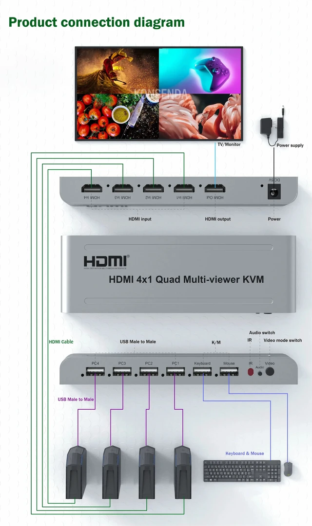Alt view image 4 of 5 - With AU Plug,4-Port HDMI KVM Quad Multiviewer 4 in 1 out 1080P HDMI Multi Viewer USB Switch 4x1 Support Mouse Keyboard for PC Loptop Monitor