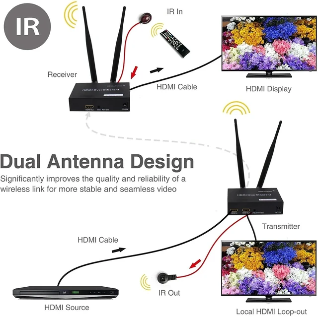 Alt view image 4 of 5 - 1 TX and 1 RX,Wireless HDMI Extender 200M 1080P WiFi HDMI Video Transmit Support 1 TX to Multi RX with Loop for Laptop PC TV Monitor Projector
