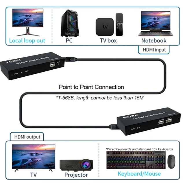 Alt view image 2 of 5 - 4K 60M,4K 30Hz HDMI KVM Extender 60M 120M over Rj45 Cat5e/6 Cable HDMI USB KVM Ethernet Extender Support Mouse Keyboard for PC HDTV NVR