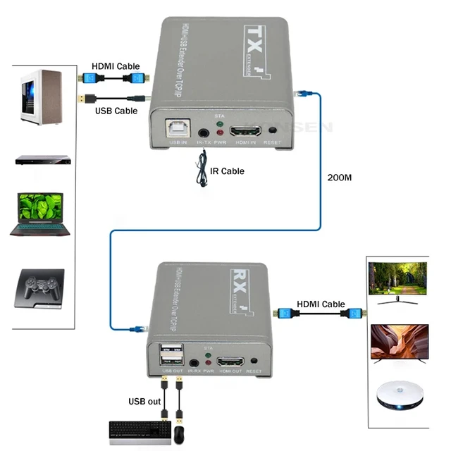Alt view image 2 of 5 - 1 TX and 1 RX,200M HDMI KVM Extender over IP 1080P@60Hz HDMI USB Extender Support one TX to many RX by Ethernet switch for USB Mouse Keyboard