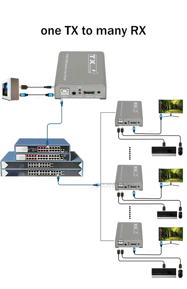 Alt view image 3 of 5 - 1 TX and 1 RX,200M HDMI KVM Extender over IP 1080P@60Hz HDMI USB Extender Support one TX to many RX by Ethernet switch for USB Mouse Keyboard