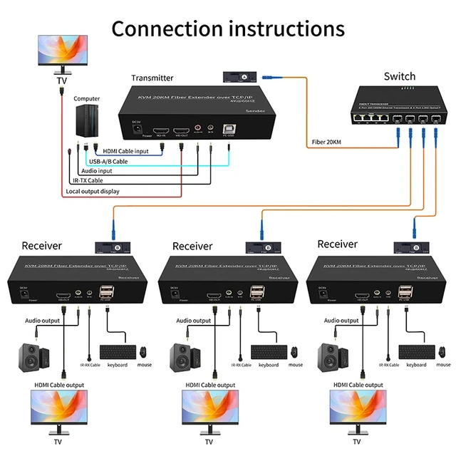 Alt view image 3 of 5 - As described,4K 60Hz HDMI Fiber KVM Extender over SC Fiber Optical Cable 20Km HDMI USB KVM Fiber Transceiver Extender Support Mouse Keyboard