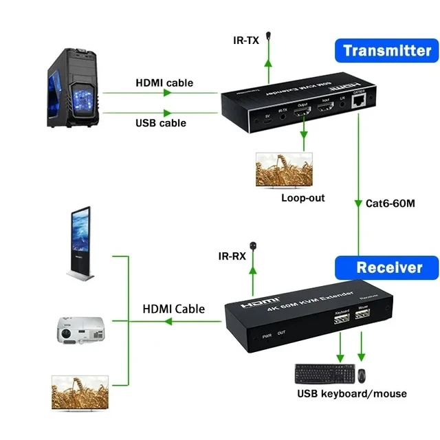 Alt view image 3 of 5 - 4K 120M Version,4K 30Hz HDMI KVM Extender over RJ45 Ethernet Cat5e/6 HDMI USB Extender Transmitter Receiver Support Mouse Keyboard for PC NVR