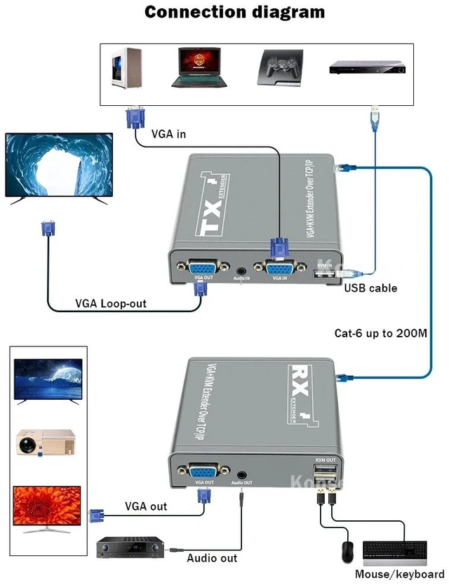 Main image of 1 TX and 1 RX,VGA KVM Extender over IP CAT6 Rj45 Cable 200M 1080P VGA Ethernet Extender Transmitter Receiver kit Support USB Mouse Keyboard