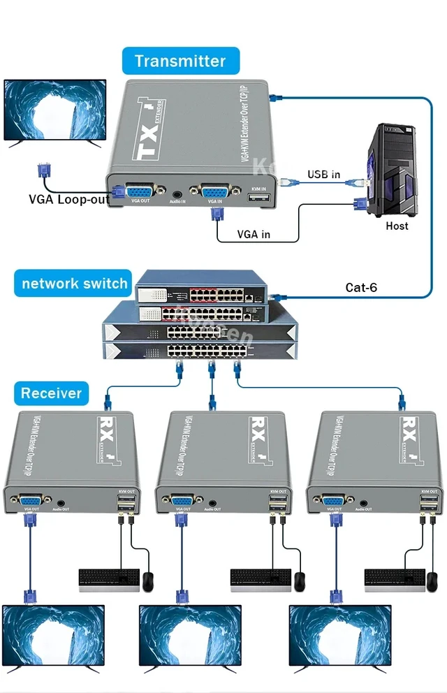 Alt view image 2 of 5 - 1 TX and 1 RX,VGA KVM Extender over IP CAT6 Rj45 Cable 200M 1080P VGA Ethernet Extender Transmitter Receiver kit Support USB Mouse Keyboard