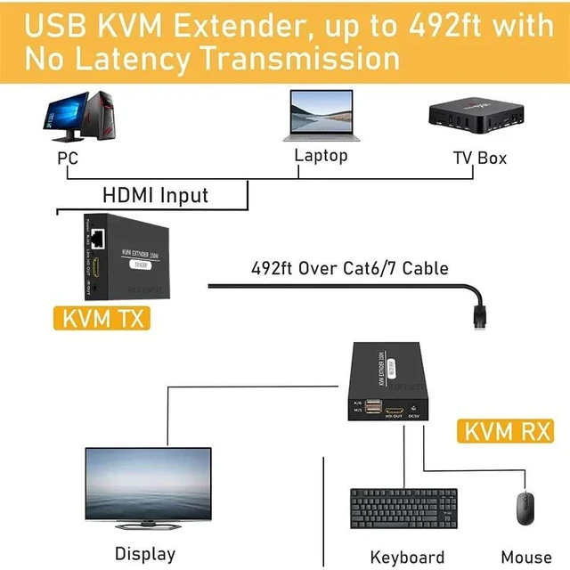 Main image of with EU Plug,150M HDMI KVM Extender over RJ45 Cat5e/6 HDMI USB Ethernet Extender Transmitter Receive Kit Support Mouse Keyboard for PC NVR TV