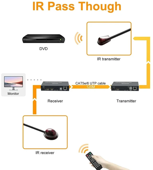 Alt view image 4 of 5 - With EU Plug,4K 120M HDMI KVM Extender over Cat5e/6 Rj45 Ethernet Cable HDMI USB Extender with Loop-out Audio IR Support USB Keyboard Mouse