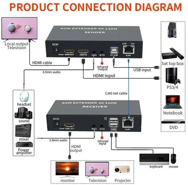 Main image of With EU Plug,4K 120M HDMI KVM Extender over Cat5e/6 Rj45 Ethernet Cable HDMI USB Extender with Loop-out Audio IR Support USB Keyboard Mouse
