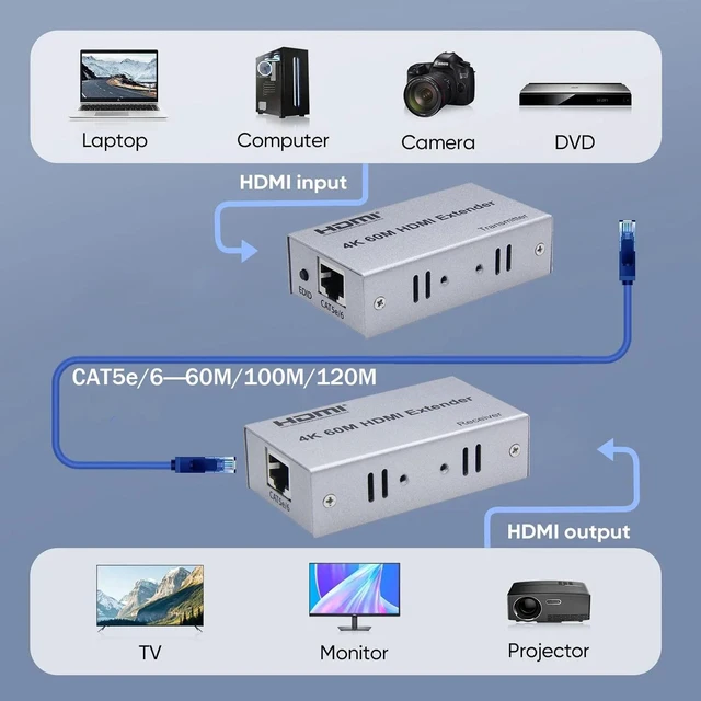 Main image of 4K 120M,60M 100M HDMI Extender over Cat5e/6 Ethernet Cable 4K@30Hz HDMI RJ45 Video Transmitter Receiver for PS4 Laptop PC TV Projector