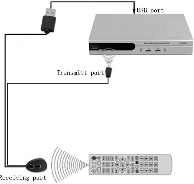 Alt view image 2 of 6 - Practical USB Adapter Infrared IR Remote Extender Repeater Receiver Transmitter Applies to All Remote Control Devices