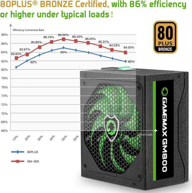 Alt view image 5 of 6 - GAMEMAX GM-800 Power Supply 800W 80+ Bronze Semi Modular