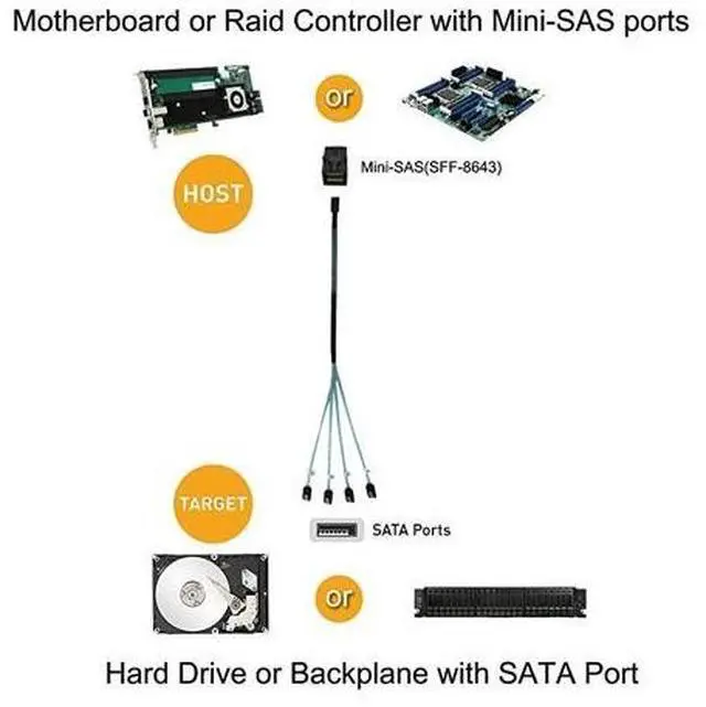 Alt view image 4 of 6 - Internal HD Mini SAS Cable 0.5M / 1.6FT,  Internal HD Mini SAS (SFF-8643 Host) - 4X SATA (Target) Cable, SFF-8643 to 4X SATA Cable, SFF-8643 for Controller, 4 Sata Connect to Hard Drive