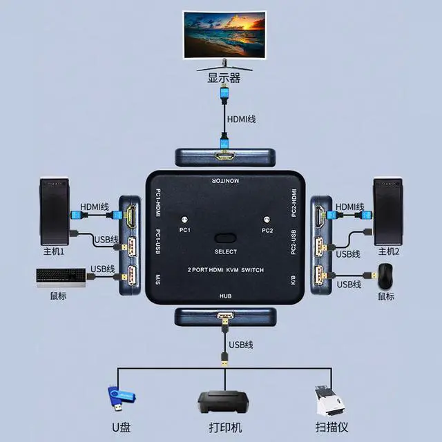 Alt view image 2 of 6 - 4K x 2K 3D HDMI-compatible KVM USB 2.0 Keyboard Mouse Printer Monitor Host HDTV PC MonitorSharing Switcher Box USB Splitter