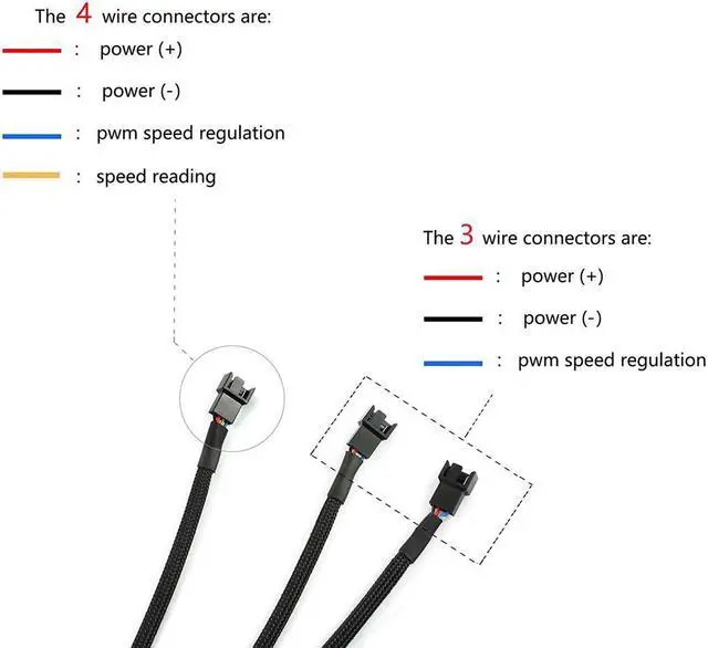 Alt view image 6 of 6 - 4 Pin 1 to 3 Ways PWM Fan Splitter Cable Sleeved Fan Power Extension Cable 4 Pin Female to 3 X 4 Pin Male