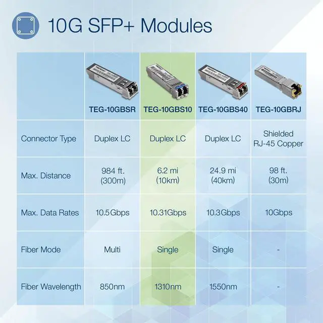 Alt view image 3 of 6 - TRENDnet TEG-10GBS10 10GBASE-LR SFP+ Single Mode LC Module (10KM with DDM)