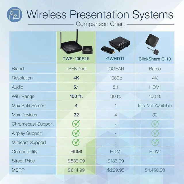 Alt view image 7 of 7 - TRENDnet TWP-101T 4K Wireless Presenter Add-on Transmitter (for TWP-100R1K)