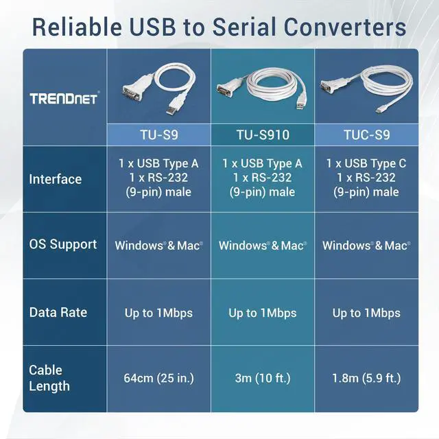 Alt view image 2 of 14 - TRENDnet USB to Serial 9-Pin Converter Cable, TU-S910, USB to RS232 Serial Adapter, Supports Windows & Mac, USB 1.1, USB 2.0, USB 3.0, 3m (10 ft.) Cable Length, Plug & Play, White