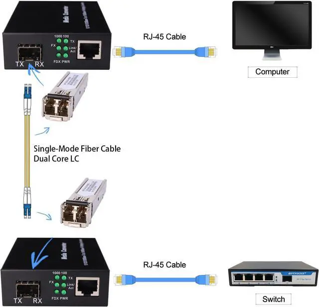 Alt view image 6 of 7 - A Pair Gigabit Ethernet SFP Fiber Media Converters with Dual Core LC Transceiver Module, Single-Mode LC, SMF RJ45 to SFP Slot up to 20KM, 10/100/1000Base-Tx to 1000Base-SX (2 Pack)
