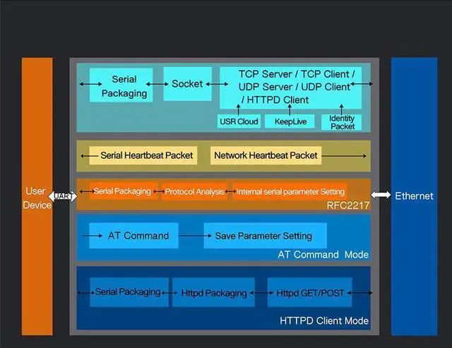 Alt view image 7 of 7 - Single Port Serial Server RS232 RS485 RS422 Serial to Ethernet Converter DC 5V Transparent Transmission Between RS232/RS485/RS422 Ethernet Serial Data Communication Device (TCP232-304 RS485 Port)