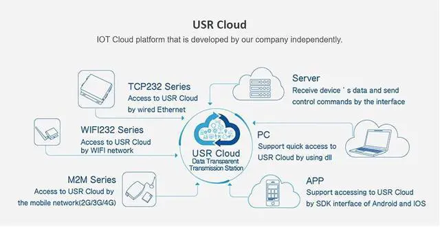 Alt view image 3 of 4 - USR-TCP232-306 Ethernet Converters RS422/RS232/RS485 Serial to Ethernet Support DNS DHCP Buit-in Webpage