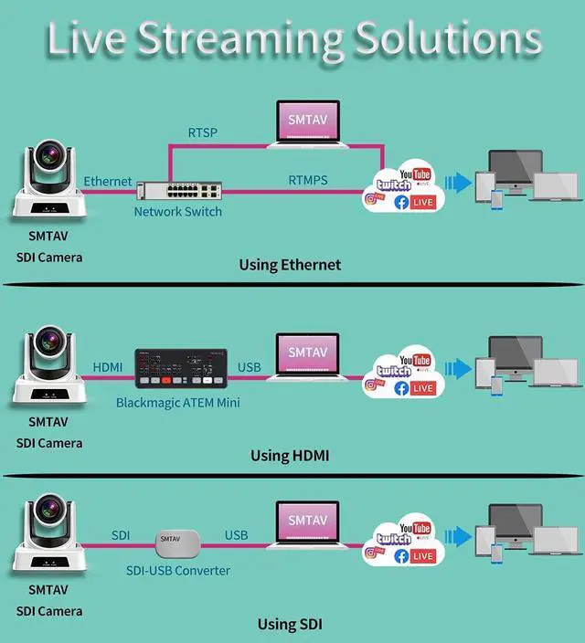 Alt view image 3 of 8 - SMTAV NDI PTZ Camera with 3G-SDI 20X AI TRACKING Optical Zoom HDMI and IP Streaming Outputs Broadcast Live Streaming Camera for Conference,Events,Church and School