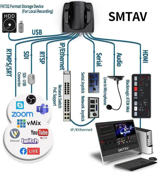 Alt view image 2 of 7 - SMTAV PTZ Camera with 3G-SDI 20X Optical Zoom HDMI and IP Streaming Outputs Broadcast Live Streaming Camera for Conference,Events,Church and School