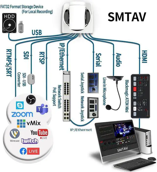 Alt view image 2 of 7 - SMTAV PTZ Camera with 3G-SDI 30X Optical Zoom HDMI and IP Streaming Outputs Broadcast Live Streaming Camera for Conference,Events,Church and School