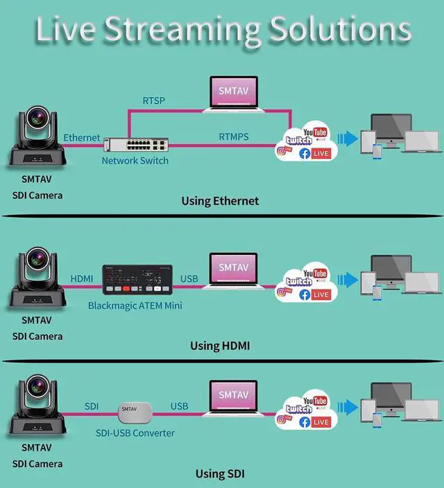 Alt view image 6 of 7 - SMTAV PTZ Camera with 3G-SDI 20X Optical Zoom HDMI and IP Streaming Outputs Broadcast Live Streaming Camera for Conference,Events,Church and School