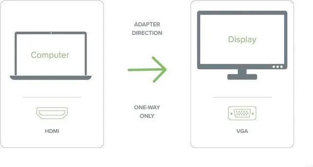 Alt view image 3 of 7 - HDMI to VGA Adapter Driverless 6 Foot (1.8 Meter) Converter Cable Supporting Up to 1920 x 1080 (60Hz)