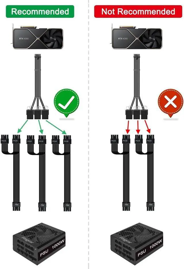 Alt view image 6 of 7 - Fasgear PCI-e 5.0 Extension Cable 30cm/1ft 16 Pin(12+4) Male to PCIE 3x8Pin(6+2) Female Sleeved Extension Cable with 4 Cable Combs 12VHPWR 16AWG Cable Compatible for GPU RTX 3090Ti 4070Ti 4080 4090