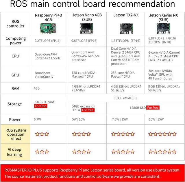 Alt view image 7 of 7 - Yahboom AI Robot Kit with Jteson Nano Tx2 Nx Development Board ROS Programming Unmanned Car Wheel Mecanum Rosmaster X3 Plus
