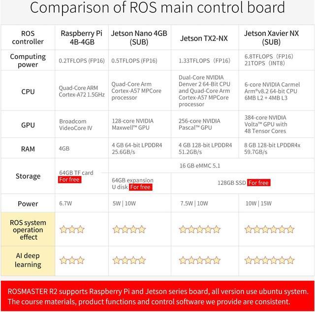 Yahboom Raspberry Pi,Jetson Nano,TX2-NX,Xavier NX AI