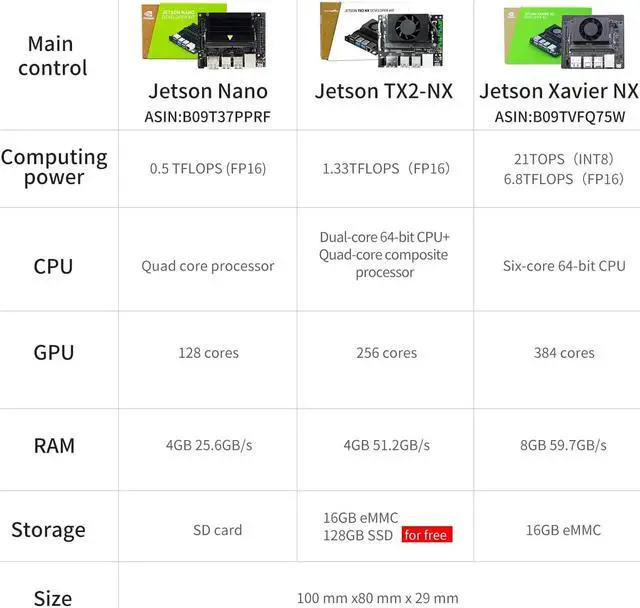 Alt view image 5 of 7 - Yahboom Jetson TX2 NX Development Kit,N-VIDIA TX2 Xavier NX Core Board Module, 2.5 Times The Performance of Jetson Nano