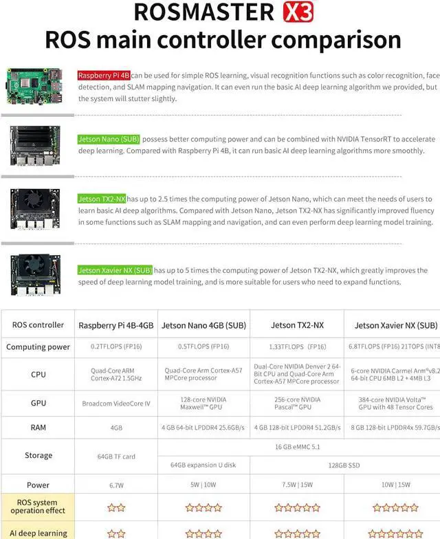 Alt view image 3 of 7 - Yahboom AI Adults Robotic Kit Voice Interactive Control ORBSLAM2+Octomap Mapping for Jetson Nano/TX2-NX/Xavier NX/Raspberry Pi