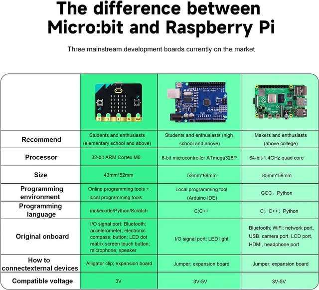 Yahboom BBC Microbit V2 Development Board for Kids 8+ Electronic ...