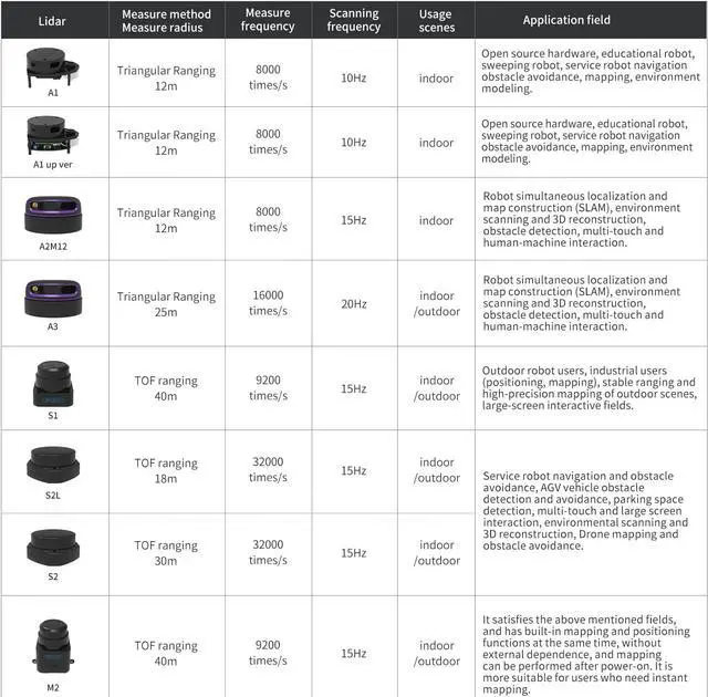 Alt view image 2 of 7 - Yahboom Silan Lidar Sensor ROS Robot TOF Range Navigation 3D Scanner Laser Measurement Tool RPLIDAR A1 A2 A3 S1 S2 M2 (Mapper M1)