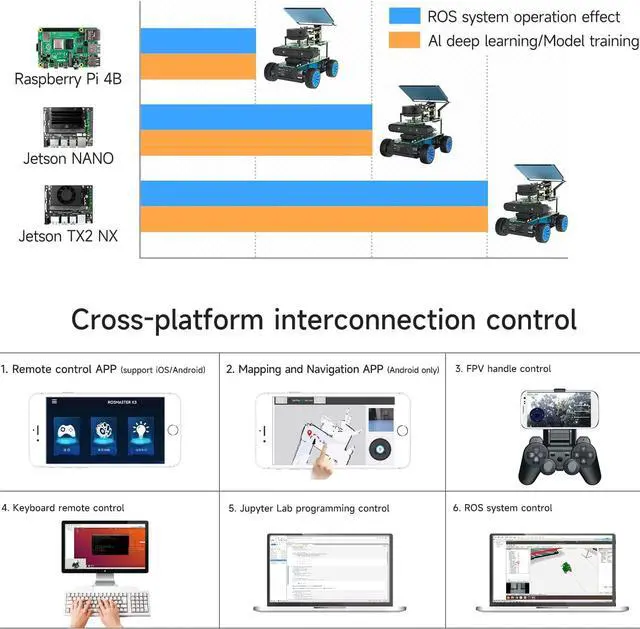 Alt view image 7 of 7 - Yahboom Raspberry Pi 4B ROS Adults Robotic Kit Visual Identity Tracking Automatic Navigation (X1 Standard Ver-with Pi)