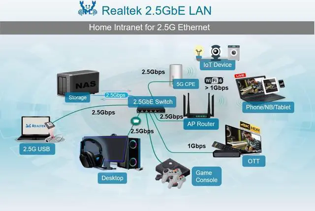 Alt view image 6 of 7 - Dual-Port 2.5GBase-T PCIe Network Adapter RTL8125B 2500/1000/100Mbps PCI Express Gigabit Ethernet NIC Card RJ45 LAN Controller
