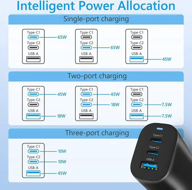 Alt view image 6 of 7 - 65W Wall Charger, Geceninov GaN Charger, Latest GaN III Chip, 3-Port USB C Charger with 5ft USB-C Cable for MacBook Pro/Air, iPad Pro/Air, iPhone 14/13/12 Mini/Pro/Max, S22/S21/S20, Pixel 6/5 and more - OEM
