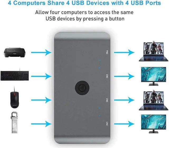 Alt view image 3 of 7 - Aluminum USB Switch Selector 4 Computers Sharing 4 USB Devices USB 2.0 Peripheral Switcher Box Hub for Keyboard Mouse Printer Scanner with One-Button Switch and 4 Pack USB A to A Cable
