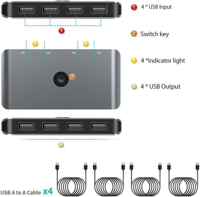 Alt view image 6 of 7 - Aluminum USB Switch Selector 4 Computers Sharing 4 USB Devices USB 2.0 Peripheral Switcher Box Hub for Keyboard Mouse Printer Scanner with One-Button Switch and 4 Pack USB A to A Cable