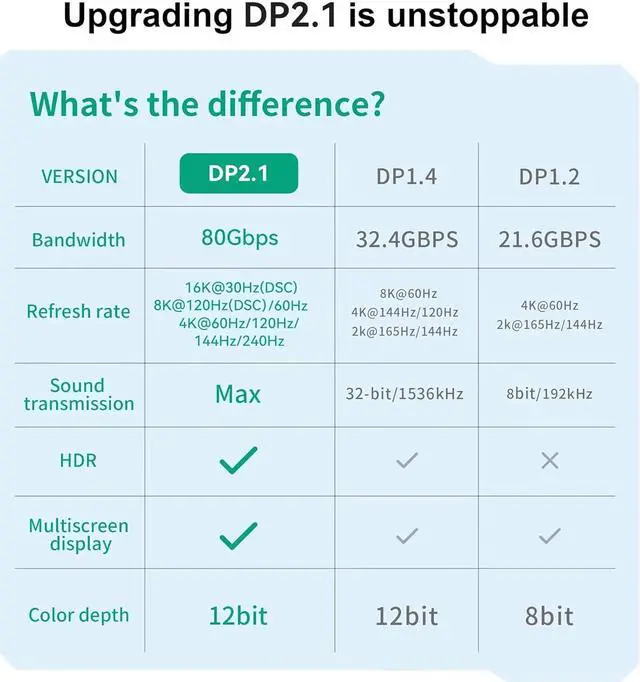 Alt view image 7 of 7 - 16K Displayport Cable 2.1 15 FT, 80Gbps Display Port to Display Port Cable, 4K@240Hz 144Hz Monitor Cord, DP to DP Vedio Cable, HDR,HDCP,DSC 1.2a,Compatible HDTVs,Displays,Graphics,PC, etc.