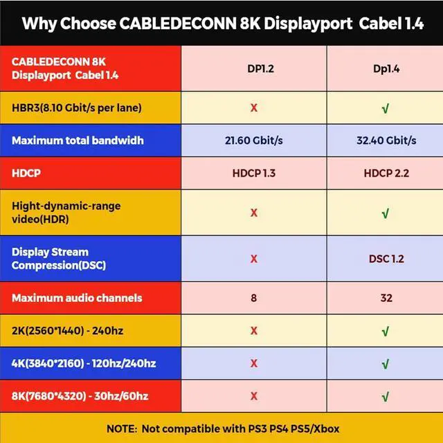 Alt view image 7 of 7 - CABLEDECONN Display Port to Displayport Cable 1.4 6.6ft_2PCS, 32.4Gbps Computer Monitor Cord, Dp 1.4 Cable Support 8K@60Hz 4K@144Hz, FreeSync, G-Sync, HDR, eARC, Connecting HDTVs, Graphics, PC