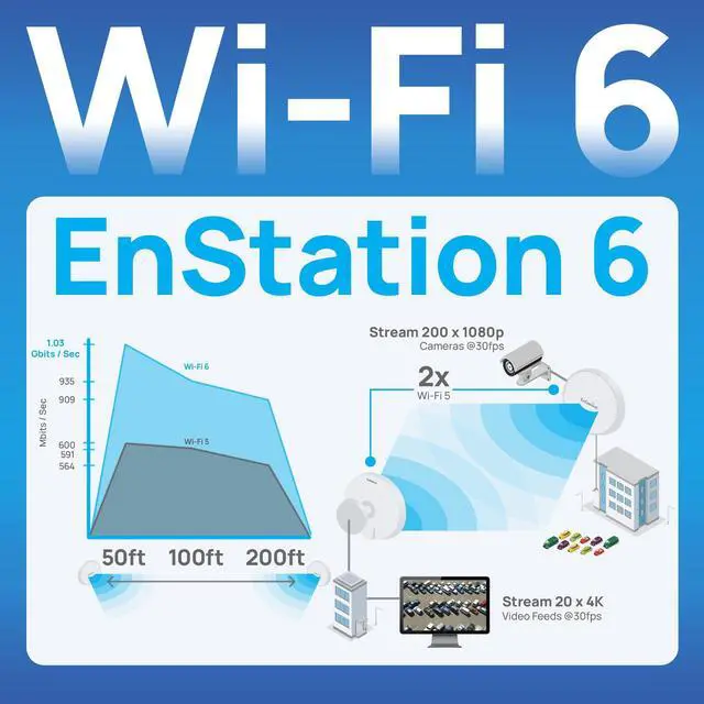 Alt view image 4 of 8 - EnGenius Wi-Fi 6 (802.11ax) 5GHz 1,200 Mbps, 2x2 Outdoor Wireless Bridge, 26 dBm, high gain 19 dBi Directional Antenna, IP-55 housing, up to 6 Miles Point-to-Point [EnStation6]