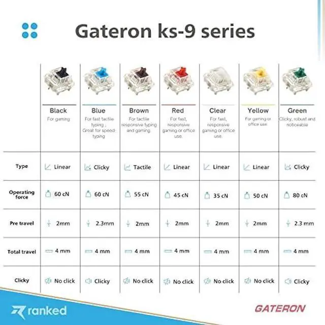 Alt view image 6 of 7 - Ranked Gateron ks-9 Key Switches for Mechanical Gaming Keyboards | Plate Mounted (Gateron Blue, 65 Pcs)