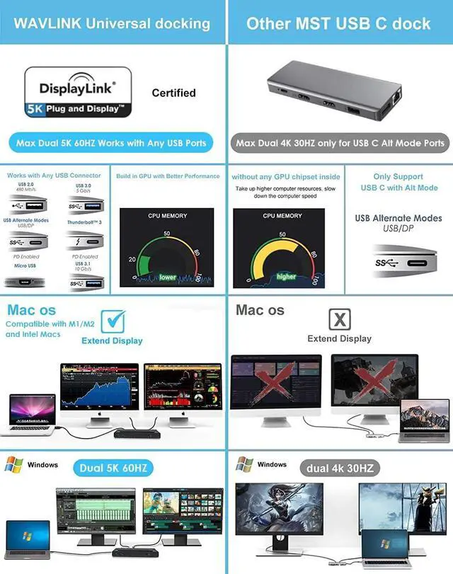 Alt view image 4 of 7 - WAVLINK Universal USB C Laptop Docking Station Dual Monitors 5K/4K@60Hz with 65W Host Charging for Thunderbolt 4/3, USB-C Windows, Mac, Chrome, Ubuntu 20.04,22.04(2HDMI, 2DP, 6USB 3.0, 1Gbps Ethernet