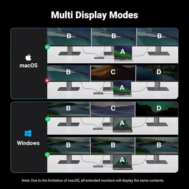 Alt view image 4 of 7 - UGREEN Revodok Pro 313 Laptop Docking Station 13 in 1 4K Triple Display USB C Dock Dual HDMI, DP, 10Gbps Data Port 100W PD Gigabit Ethernet, SD/TF Card Reader Compatible for Thinkpad, Zenbook and more