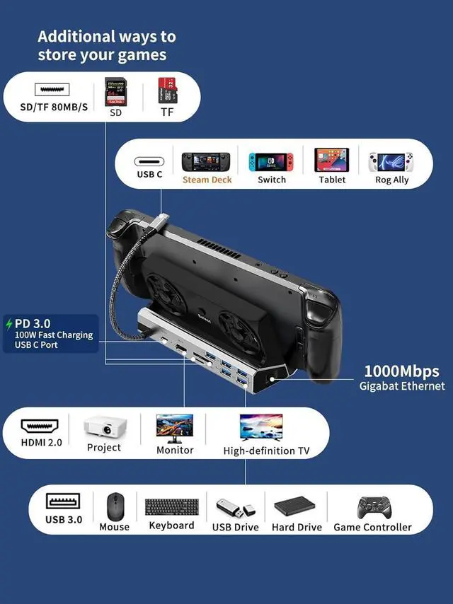 Alt view image 5 of 7 - Steam Deck/Rog Ally/Switch/Legion Go Dock, 4K@60Hz Steam Deck OLED Docking Station with Dual Fan,10-in-1 Stream Dock, HDMI 2.0, 1000Mbps Ethernet, 100W PD Charging Port, 5*USB, SD&TF