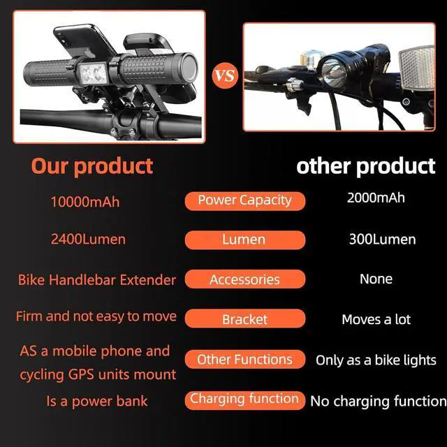 Alt view image 4 of 7 - 10000mAh Bicycle Light,Bike Handlebar Extender,Aviation Aluminum Alloy 2400lumens Bike Headlights,with a Bicycle Speedometer Holder&Bike Phone Mount,Super Bright Lights for Night Riding