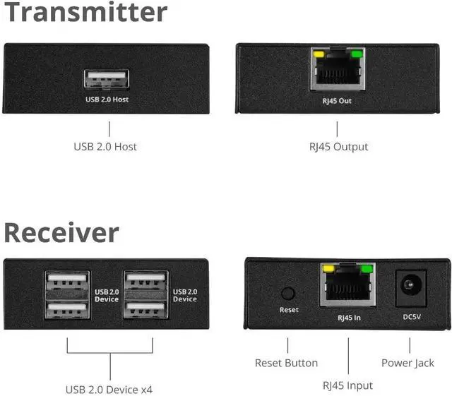 Alt view image 3 of 7 - SIIG 4-Port USB 2.0 Extender 492ft Over Cat6/ 7 Cable, Cat5e Cable up to 330ft, Plug and Play, High Speed Transfer, for PC, Surveillance, Video Conference, Gaming (JU-EX0411-S1)